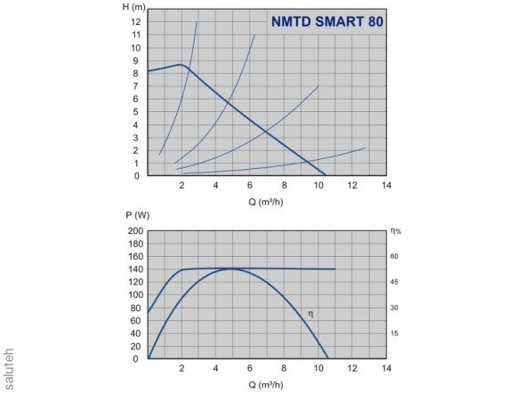 979523552 Циркуляционный насос  NMTD &amp;quot;SMART&amp;quot; (DUPLEX) FLANGE NMTD SMART 40-80 F
