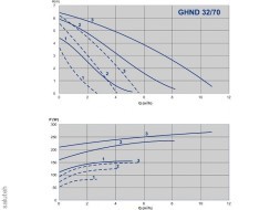 979522021 مضخة دوران (مترابطة ، ~230 فولت ، 2 محرك ، 3 سرعات ، التبديل اليدوي) غند 32/