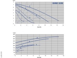 979522022 مضخة دوران (مترابطة ، ~230 فولت ، 2 محرك ، 3 سرعات ، التبديل اليدوي) غند 32/