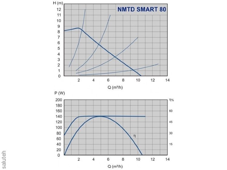979523548 NMTD SMART Circulation Pump (DUPLEX) NMTD SMART 32/80-180