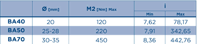 BA-IBA-CBA Conical Cylindrical gear motor Motovario