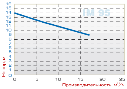 الطرد المركزي مضخة عمودية إم 95 ، ب ، 1250 ملليمتر ، 0.75 كيلو واط
