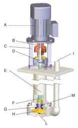 Centrifugal vertical pump IM 95, PP, 1250 MM, 0.75 kW