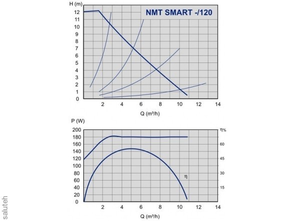 979523664 NMT SMART Circulation pump NMT SMART 25-120