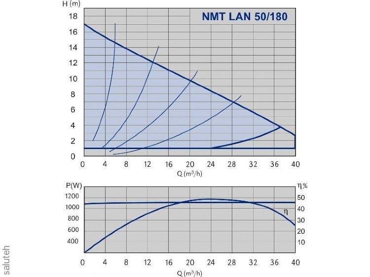 979523652 NMT LAN F NMT LAN 50-180 F Circulation Pump