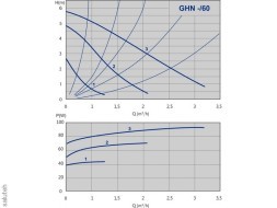 مضخة دوران 979521702 (~230 فولت ، 3 سرعات ، تبديل يدوي) م. الطول 130 مم غن 20/60-130