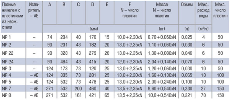 Brazed plate heat exchanger Gea GNS (NP)