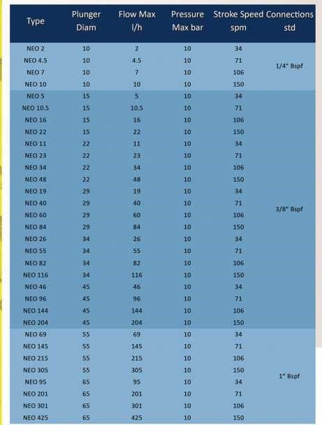 Metering plunger pump Fimars 50hz NEO