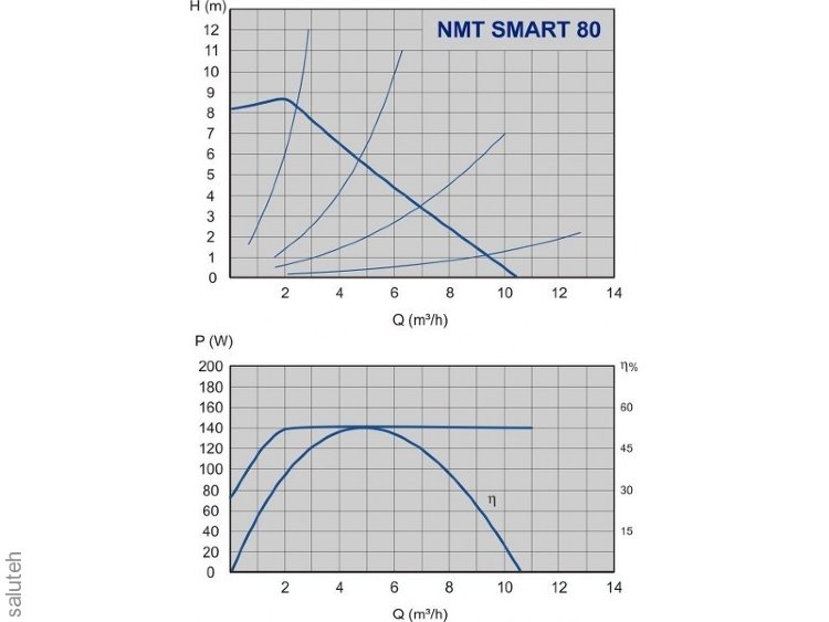979523486 NMT &quot;SMART&quot; FLANGE NMT SMART 32-80 F circulation pump