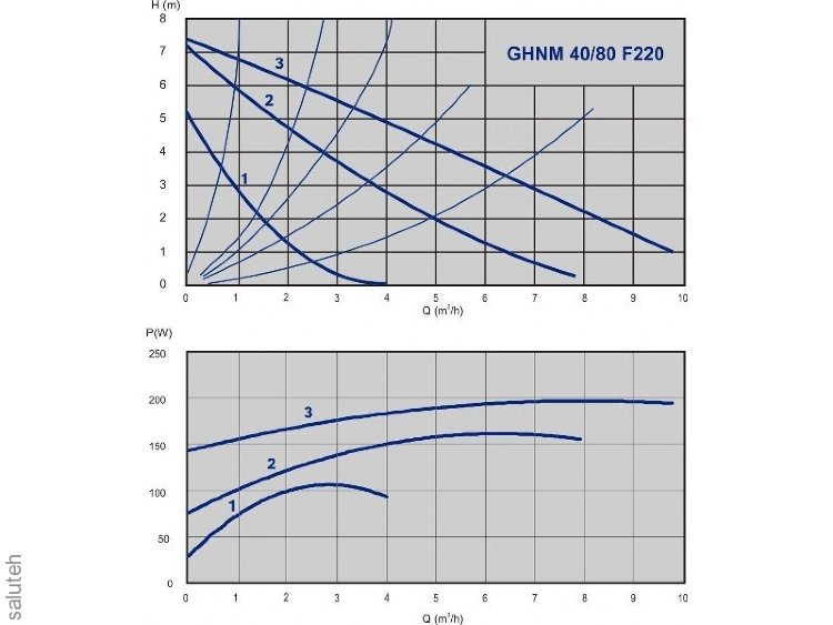 979522754 Circulation pump (flanged, ~230V, 3 speeds, manual switching) GHNM 40-80 F220