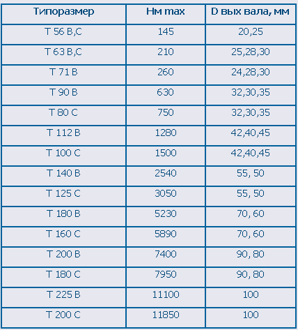 كيه سي تراميك تي إس 140 جير موتور إن-63-23- ب3-4-1558-380-50 (4 ف ، د2=50) سادس=1.5 