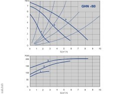 مضخة دوران 979523206 (~230 فولت ، 3 سرعات ، تبديل يدوي) م. الطول 180 مم غن 25/80-180