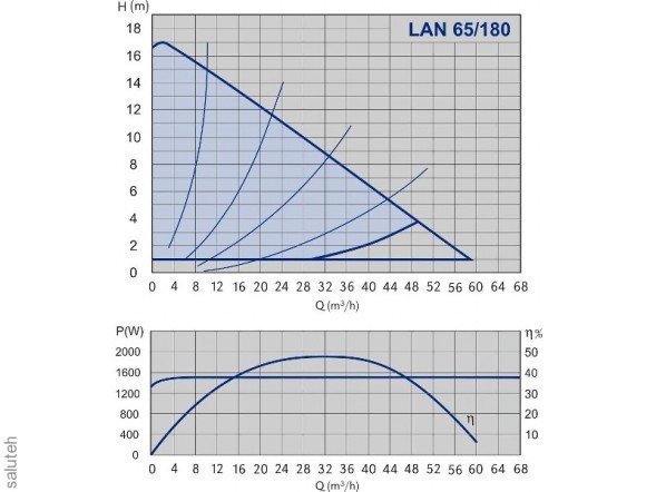 979523653 NMT LAN F NMT LAN 65-180 F Circulation Pump