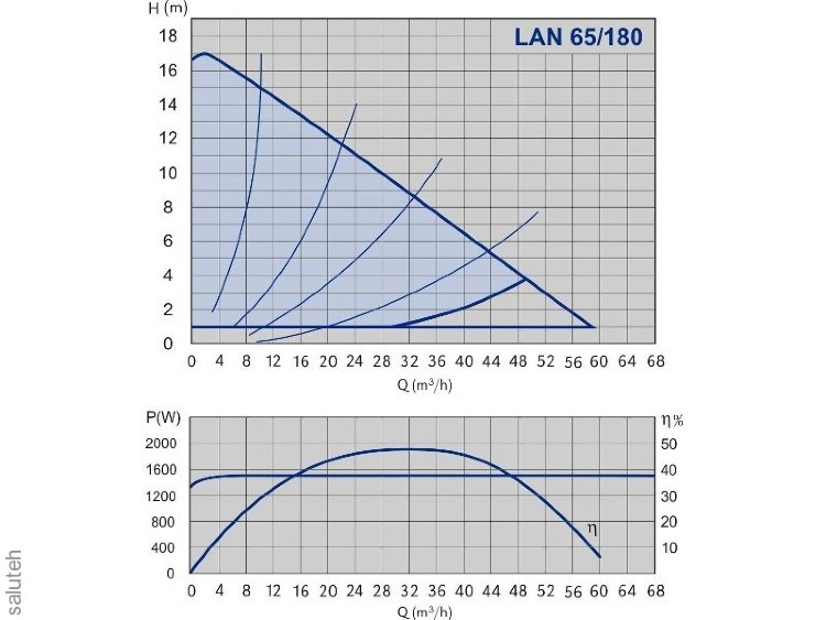 979523653 NMT LAN F NMT LAN 65-180 F Circulation Pump