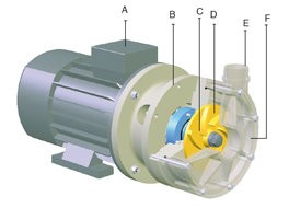 Centrifugal horizontal pump MV 100, PVDF, EPDM, B