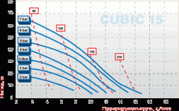 CUBIC pump 15 PP