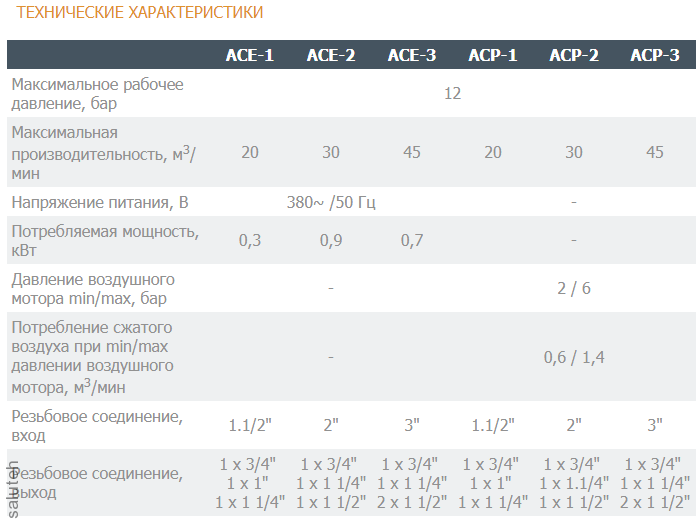 Compressed air cooler (electric motor) ACE-3