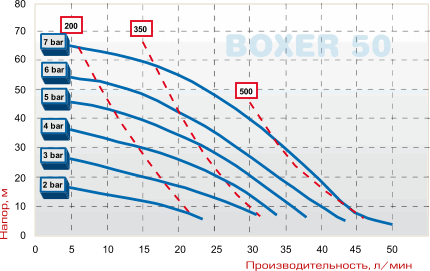 BOXER pump 50 PP