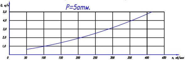 مضخة دوارة شنك 14-5/2 (أورا-5/2) - منر-دو 50 /دو 50