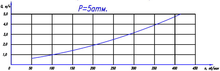 Rotary pump SHNK14-5/2 (ORA-5/2)-MNR-DU50/DU50