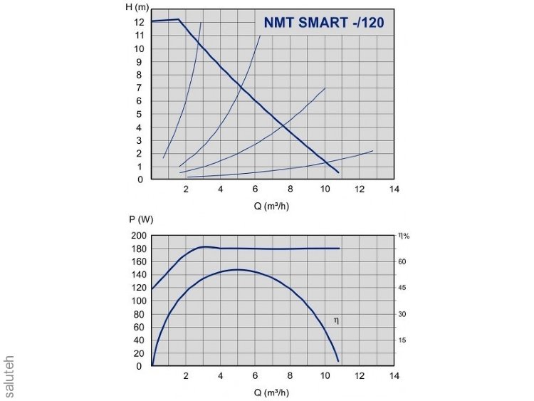 979523771 NMT SMART Circulation pump NMT SMART 32-120