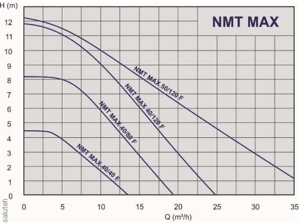 979523502 Циркуляционный насос NMT MAX Flanged NMT MAX 40-120 F 250