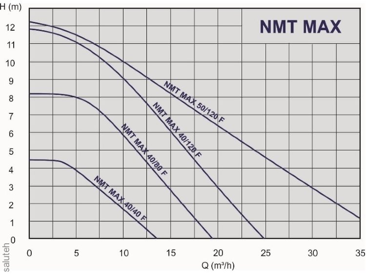 979523502 Циркуляционный насос NMT MAX Flanged NMT MAX 40-120 F 250