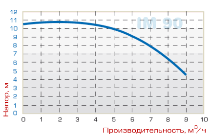 مضخة إم 90 ، ب ، 800 مم ، 0.55 كيلو واط (فيتون)