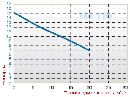 Pump IM 110, PP, 800 MM, 1.1 kW