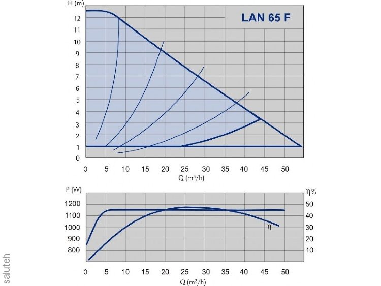 979523614 Циркуляционный насос NMT LAN C F NMT LAN C 65 F