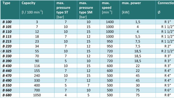 سيفاج بي 100 مضخة دوارة