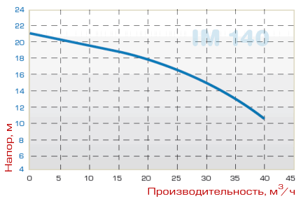 مضخة إم 140 ، بفدف ، 1250 مم ، 3 كيلو واط