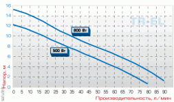 Бочковой электрический  насос TR A-EL, AISI 316, L. 1200 MM, 500 W