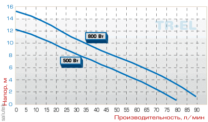 Бочковой электрический  насос TR A-EL, AISI 316, L. 1200 MM, 500 W