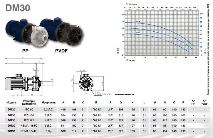 DM 30 PVDF pump, VITON, 2.2 kW
