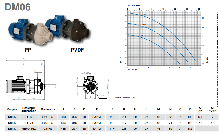 Центробежный вертикальный с магнитной муфтой насос DM 06 PP, VITON, 0.25 кВт