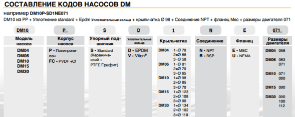 Центробежный вертикальный с магнитной муфтой насос DM 06 PP, VITON, 0.25 кВт