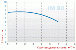 Pump IM 80, PVDF, 800 MM, 0.37 kW