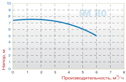 Pump IM 80, PVDF, 800 MM, 0.37 kW