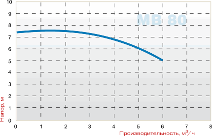Pump MV 80, PP, VITON LIP, A