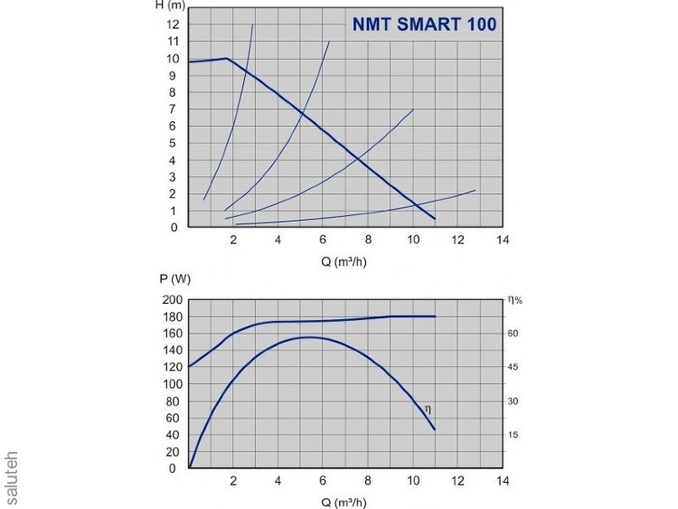 979523285 NMT &quot;SMART&quot; FLANGE NMT SMART 40-100 F circulation pump