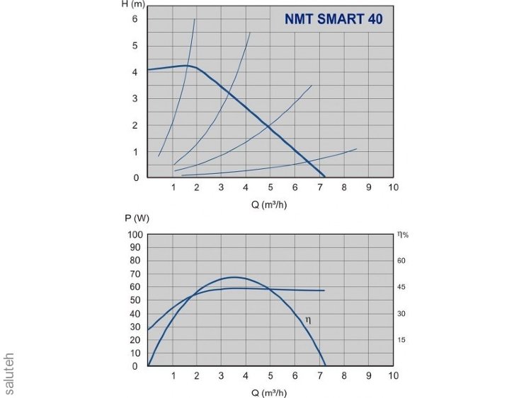 979523479 NMT &quot;SMART&quot; FLANGE NMT SMART 32-40 F circulation pump