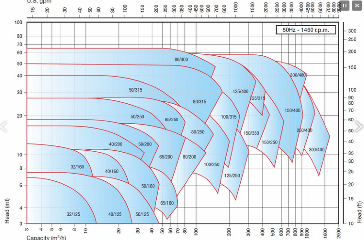 Sivag ZGE series centrifugal pumps made of plastic