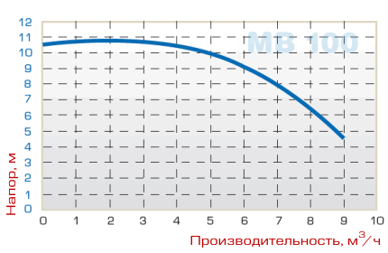 Pump MV 100, PP, EPDM, B, 1 phase