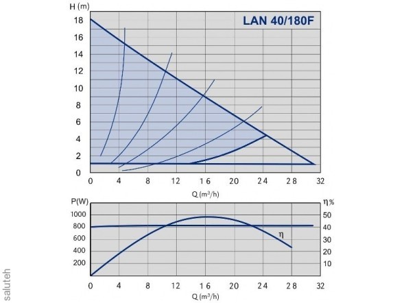 979523714 Циркуляционный насос NMT LAN C F NMT LAN C 40-180 F