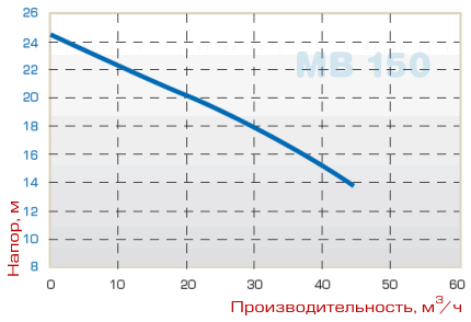 Centrifugal horizontal pump MV 150, PP, LIP SEAL, VITON, A