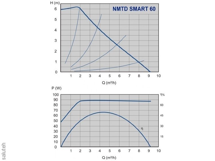 979523551 Циркуляционный насос  NMTD &quot;SMART&quot; (DUPLEX) FLANGE NMTD SMART 40-60 F