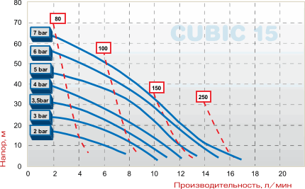CUBIC pump 15 PP