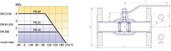 Ball valve with standard passage LD KSHTSF PN16, Steel 20 /Stainless steel. 1.4308 /PTFE steel, flange/flange